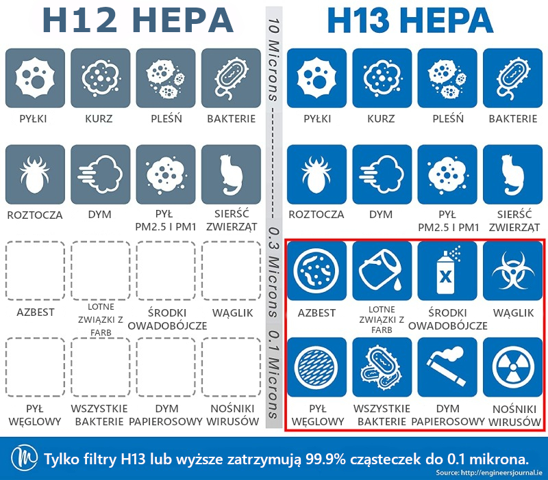 różnica między filtrem HEPAH12 i HEPA H13